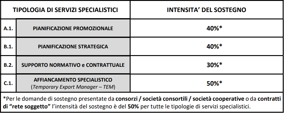 Intensità sostegno